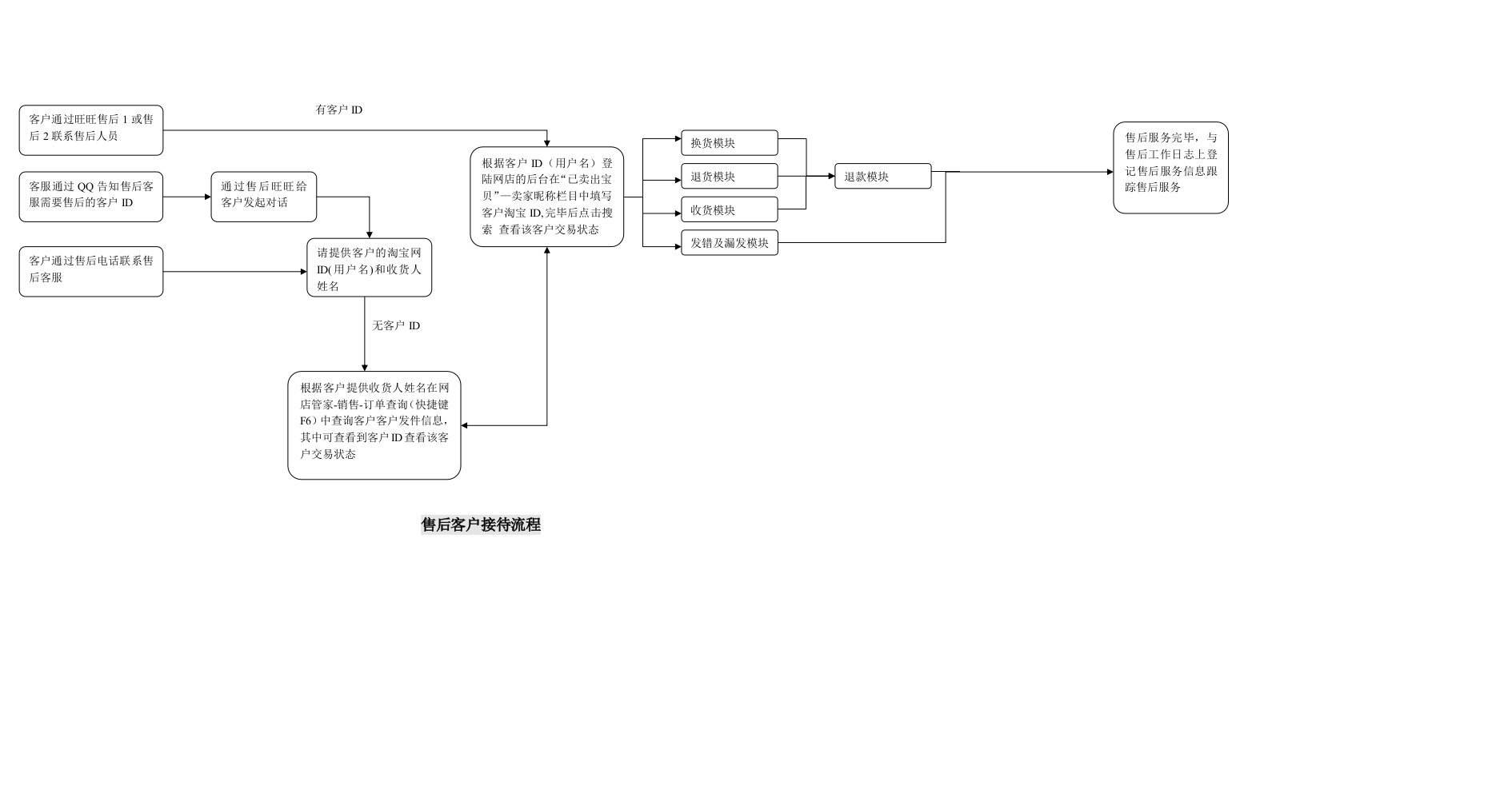 售后流程图