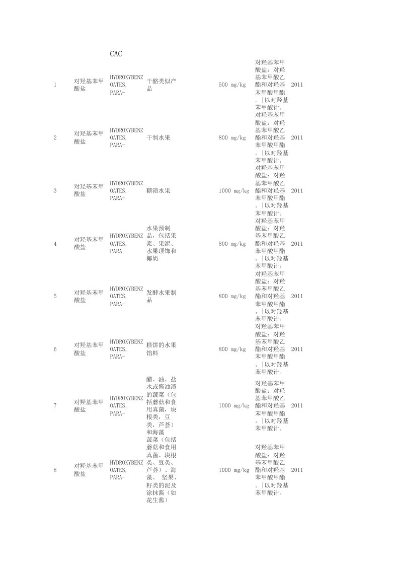 对羟基苯甲酸脂限量情况