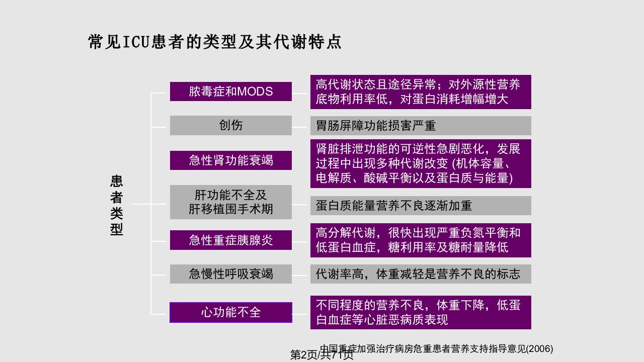 ICU营养支持新护士