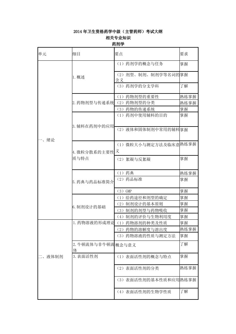 卫生资格药学中级主管药师考试大纲-相关专业知识