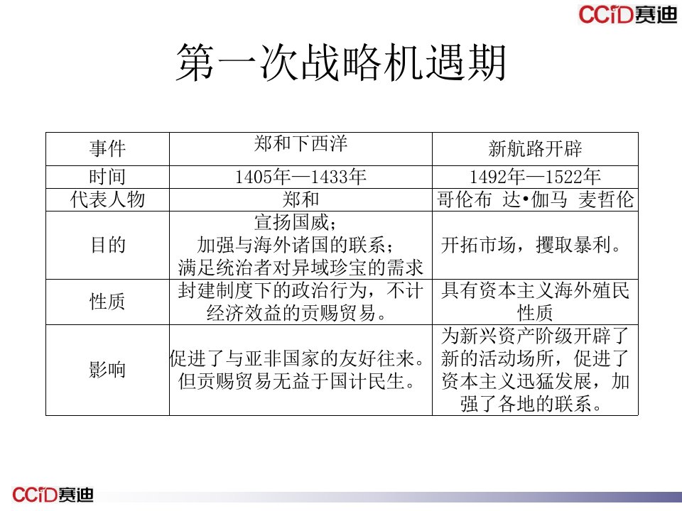 战略机遇期与新一代信息技术