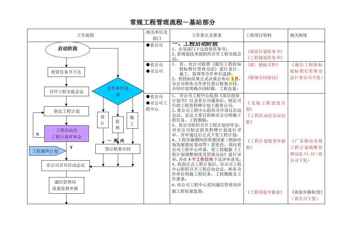 企业管理手册-广东移动无线工程项目管理手册