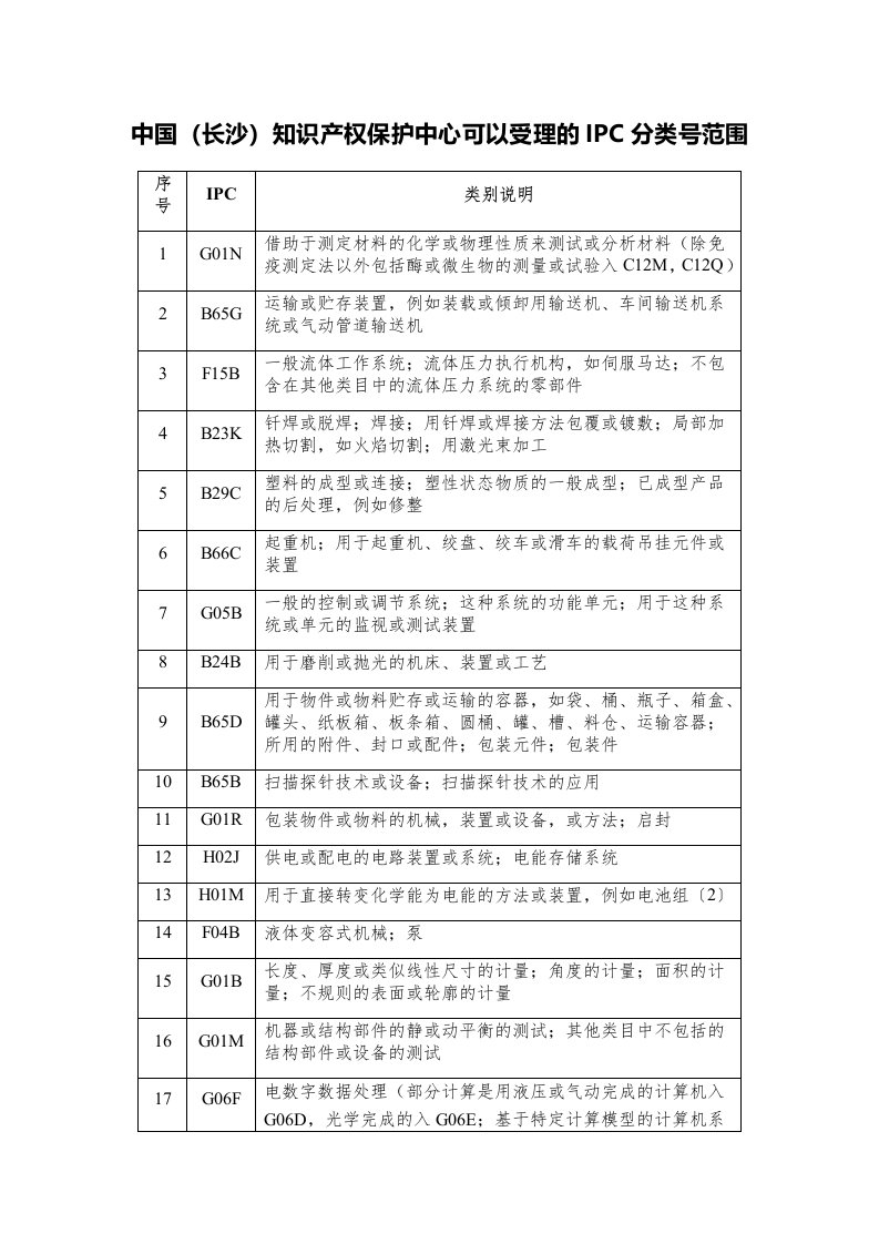 中国（长沙）知识产权保护中心可以受理的IPC分类号范围