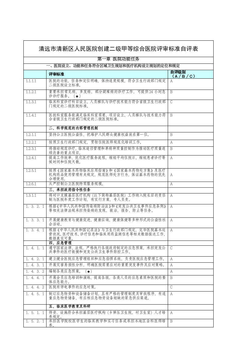 2023年二级甲等综合医院评审标准自评表