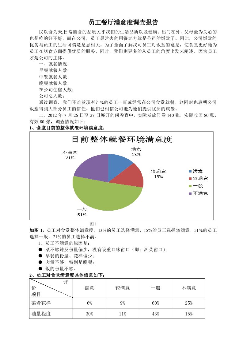 员工餐厅满意度问卷调查总结报告