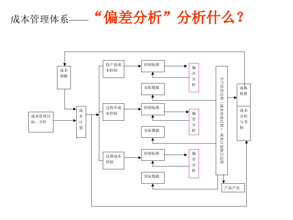 成本规划