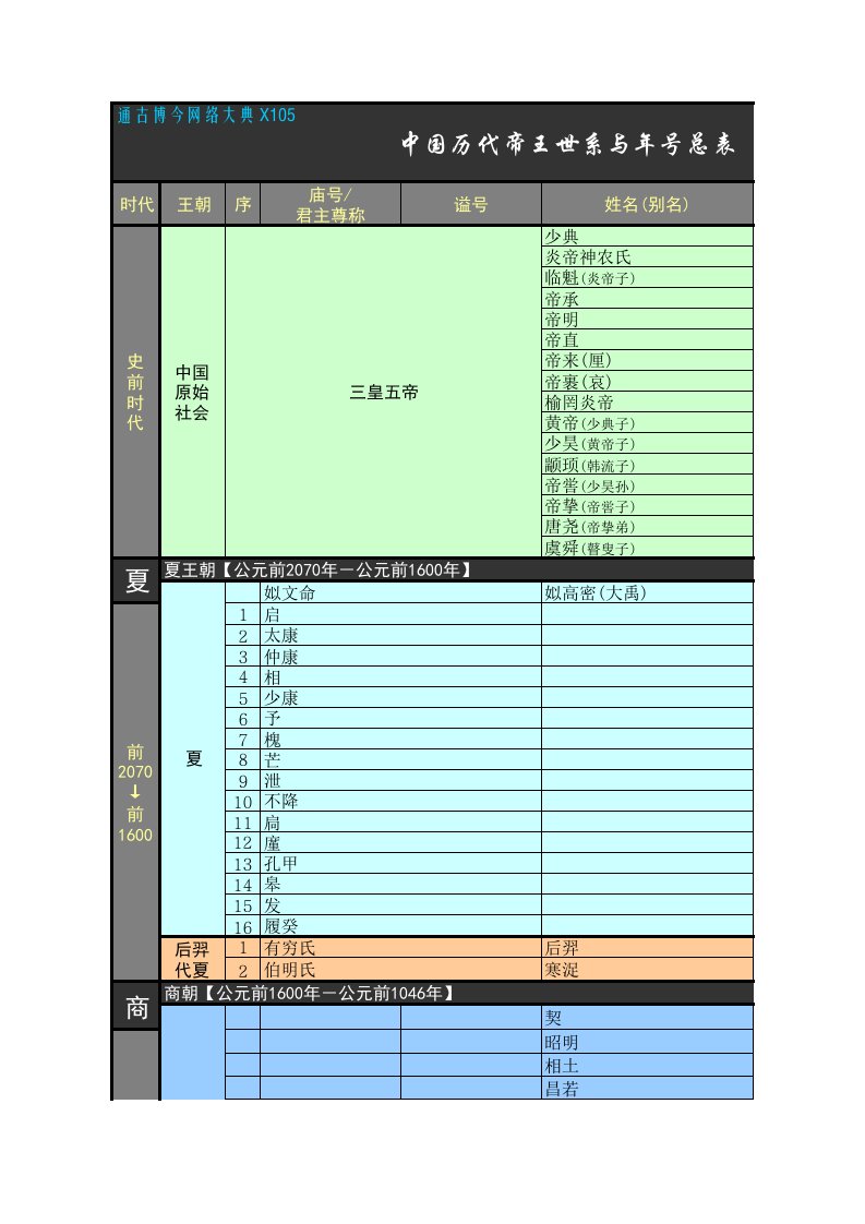 中国历代帝王世系与年号总表