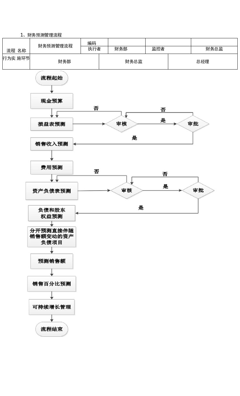 财务计划和筹划流程