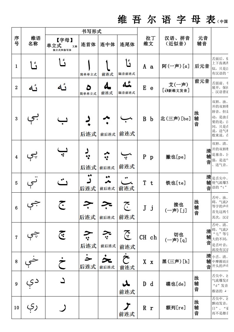 维吾尔语字母表(中国境内)