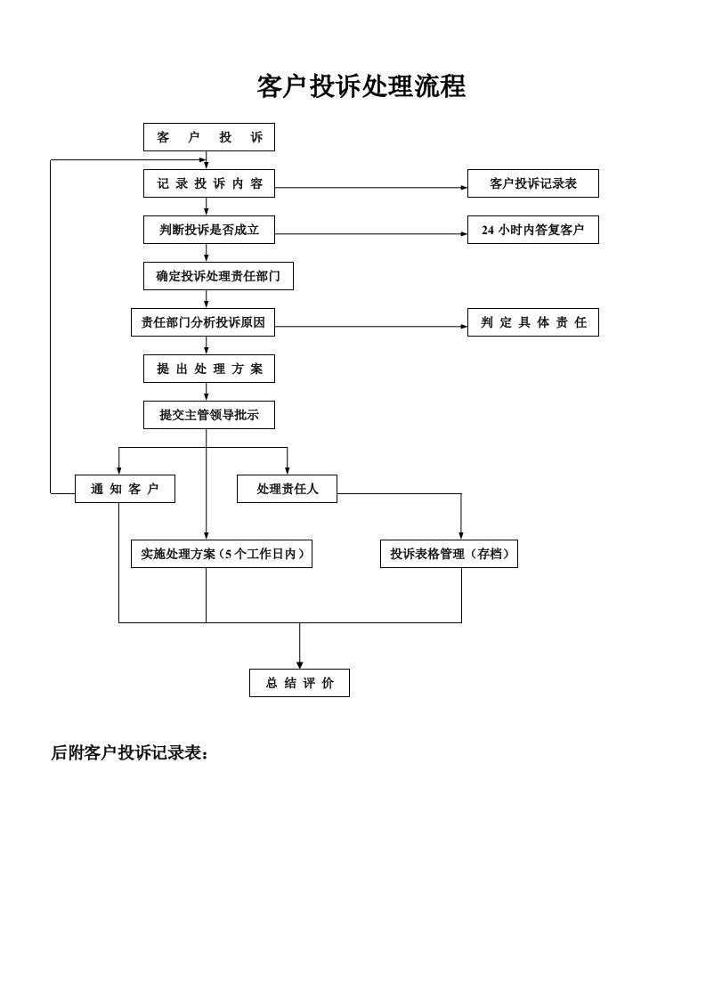 客户投诉处理流程图(客户投诉记录表)