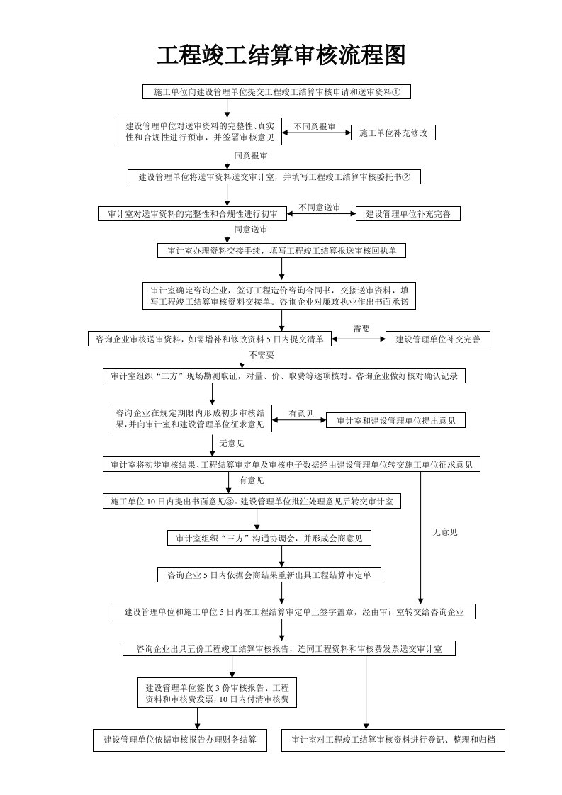 工程竣工结算审核流程图