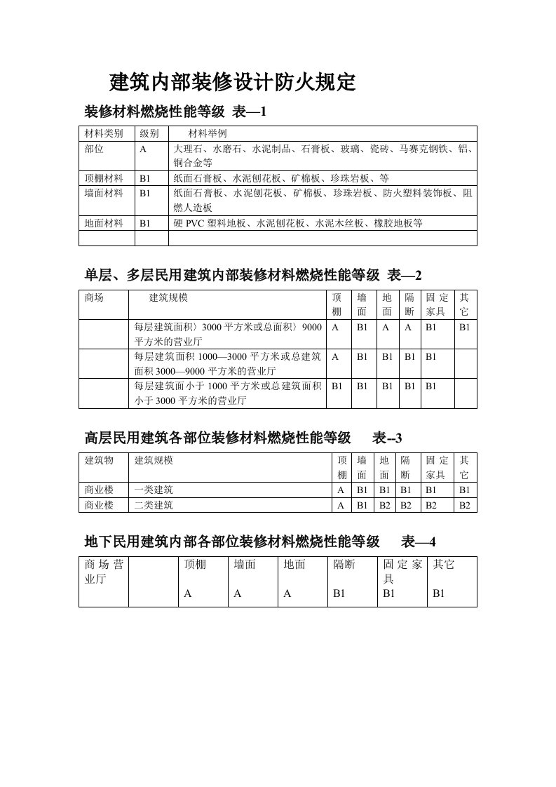 装修材料燃烧性能等级-表