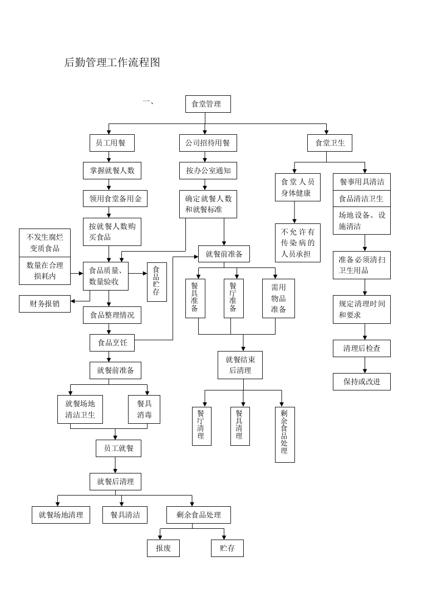 后勤管理工作流程1[1]