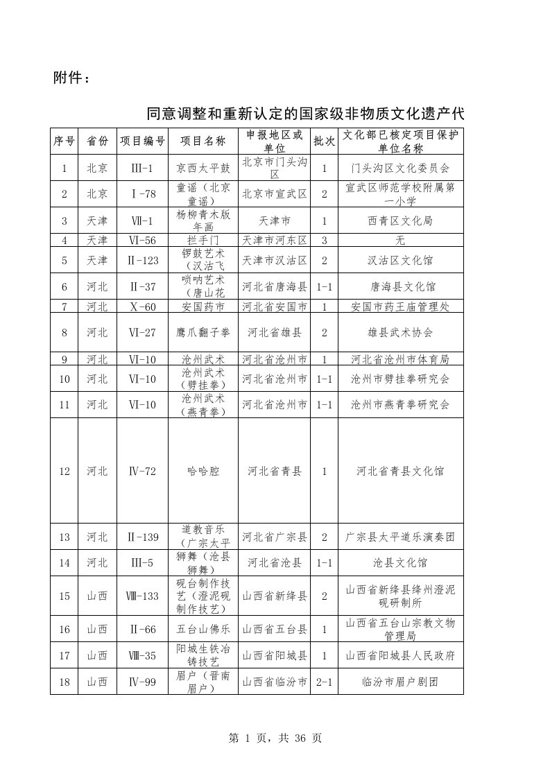 同意调整和重新认定的国家级非物质文化遗产代表性项目保