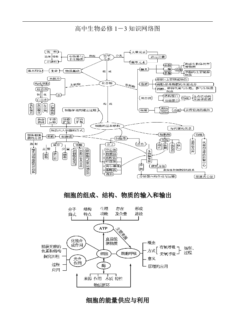 高中生物必修1-3知识网络图