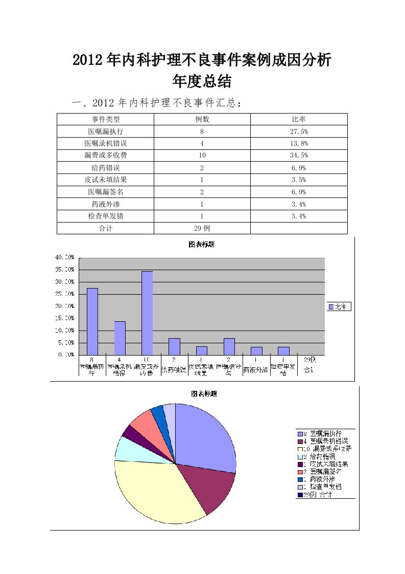 2012年内科护理不良事件案例成因分析年度报告