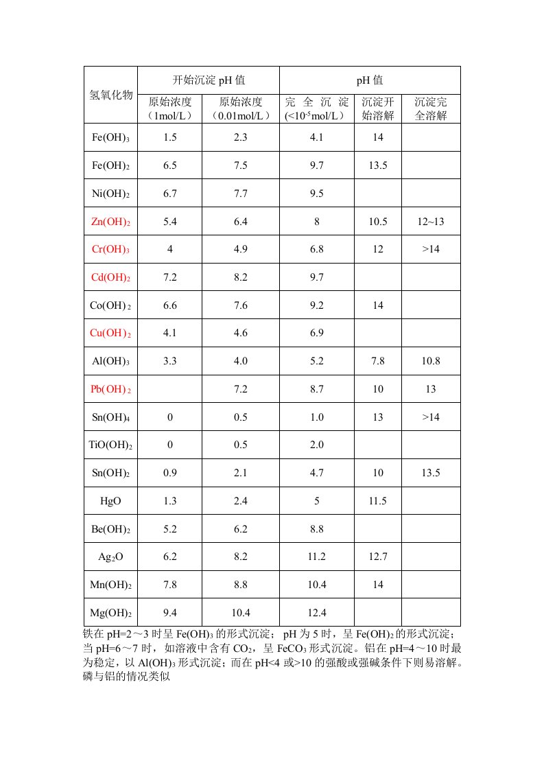 常用氢氧化物沉淀和再溶解所需pH值