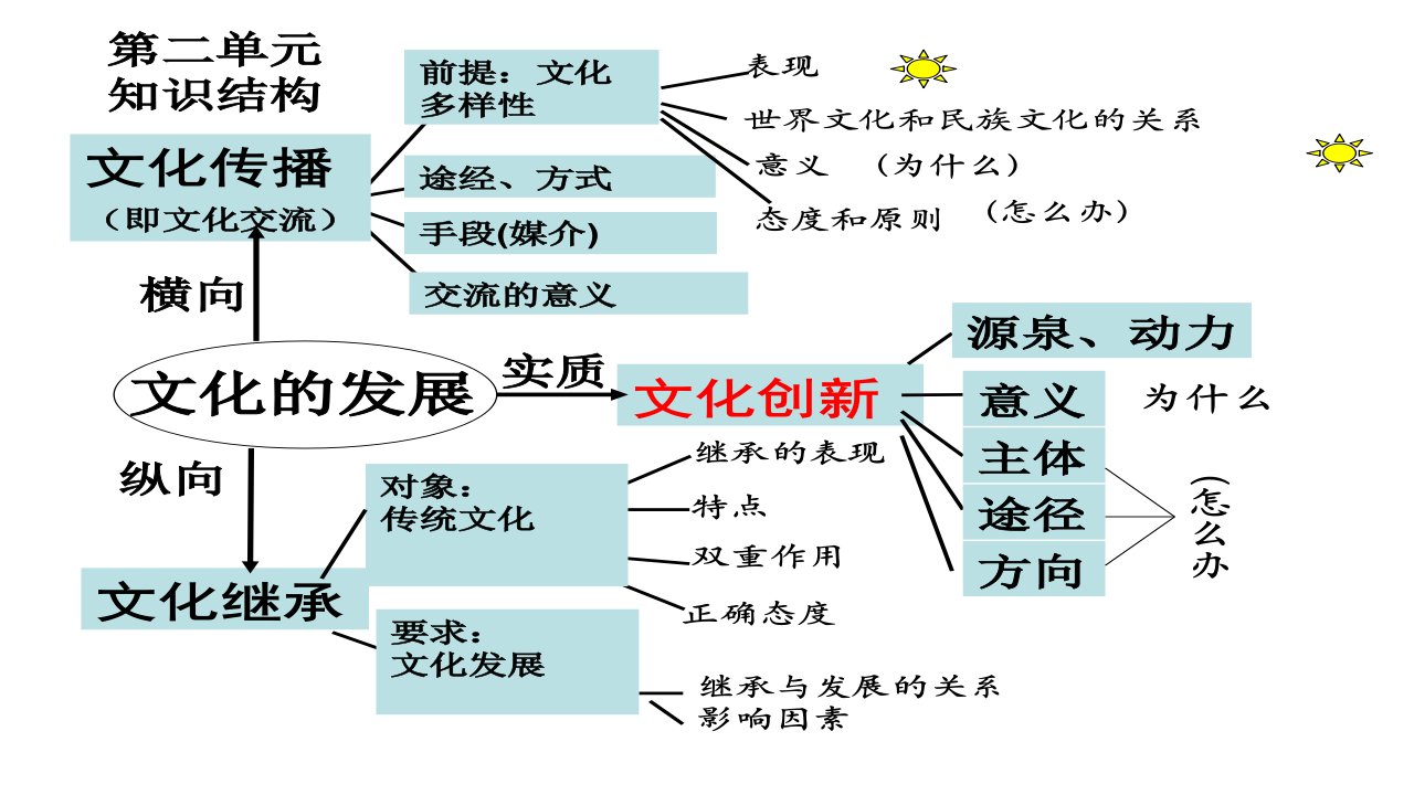 复习文化多样性与文化传播