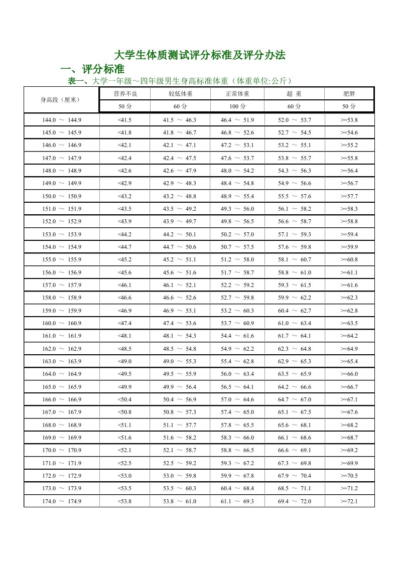 学生体质测试评分标准及评分办法