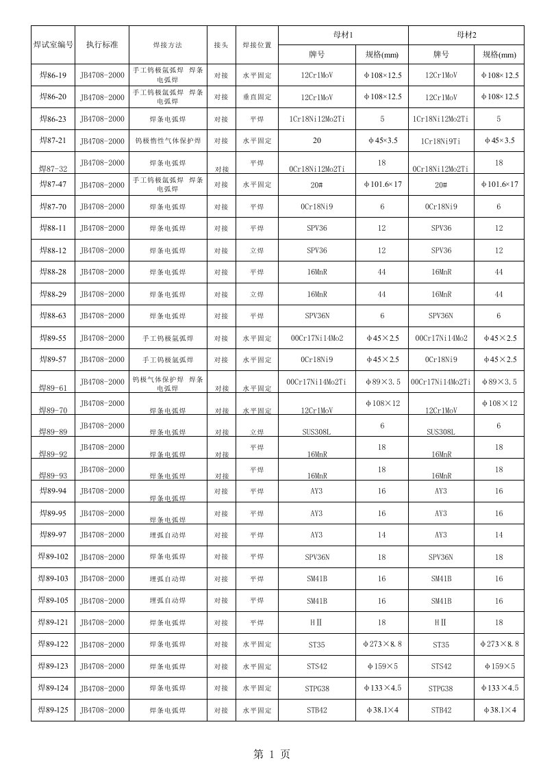 焊接工艺评定台帐