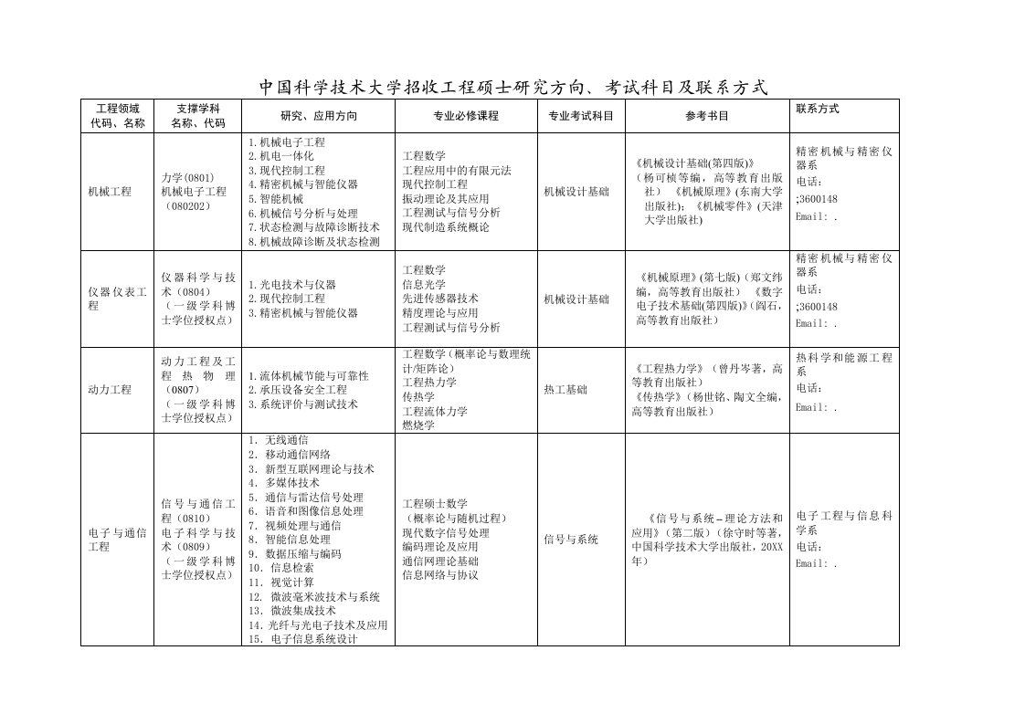 建筑工程管理-中国科学技术大学招收工程硕士研究方向