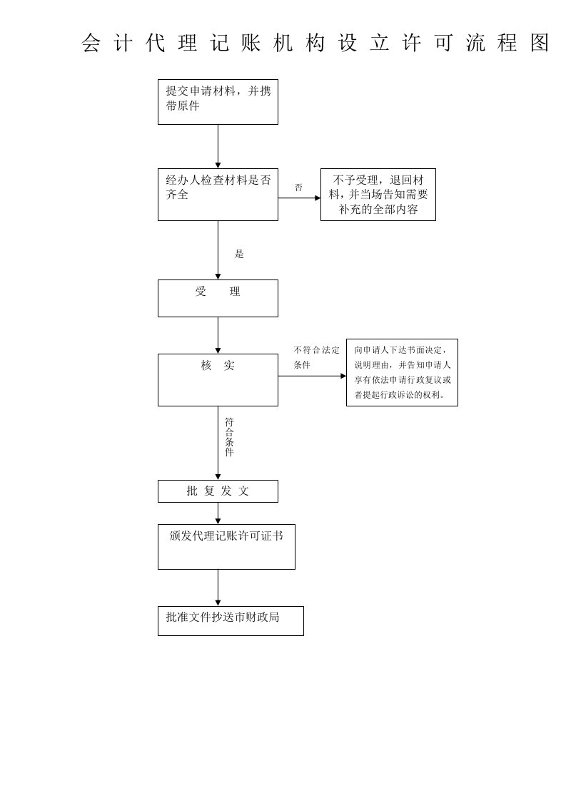 县财政局会计科便民服务流程图