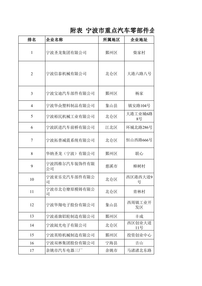 宁波市重点汽车零部件企业情况一览表