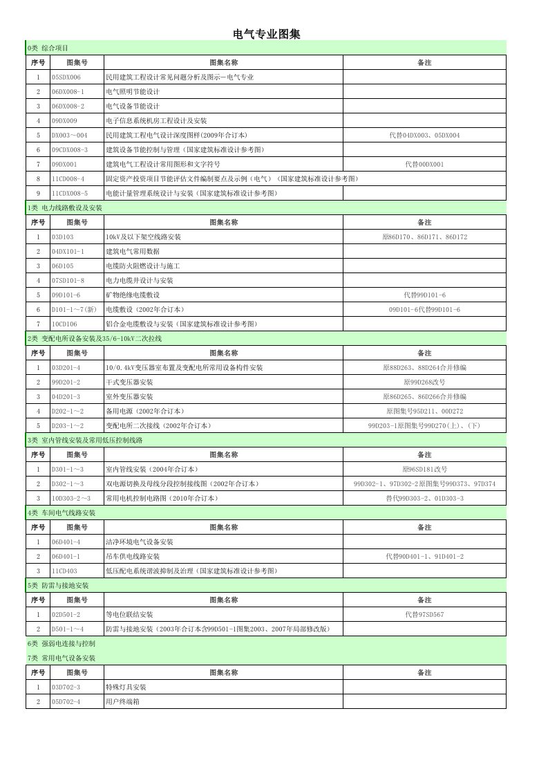 国标图集最新目录(机电)