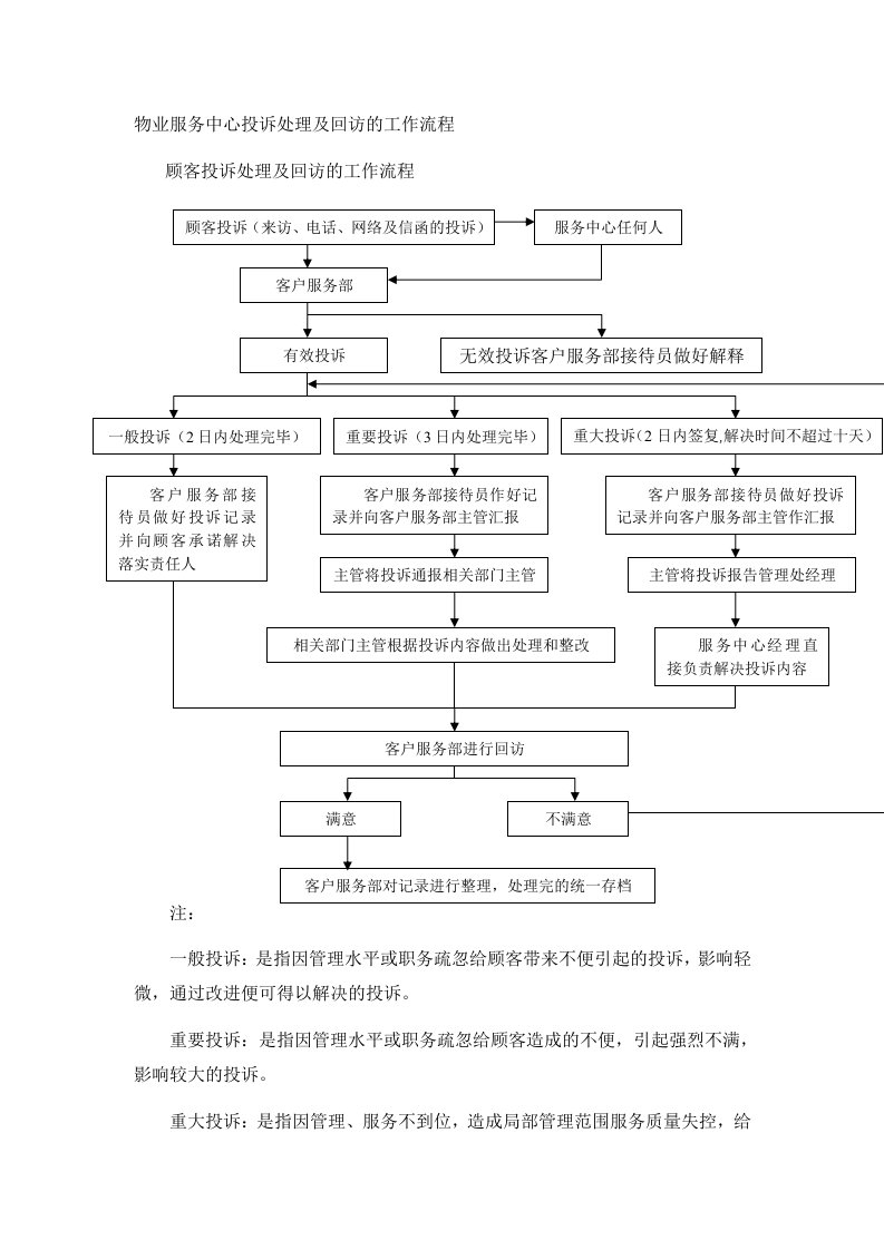 物业服务中心投诉处理及回访的工作流程