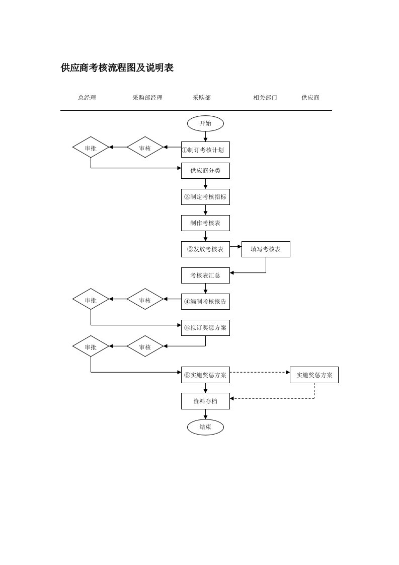 绩效管理表格-供应商考核流程图及说明表