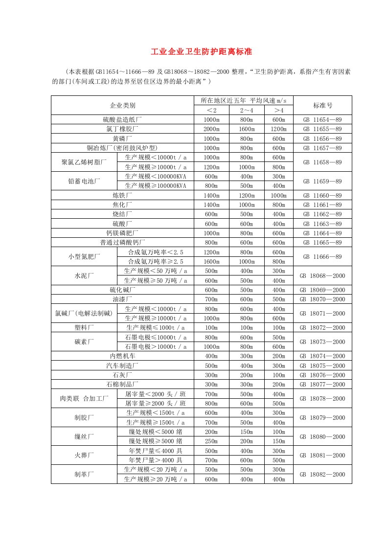 工业企业卫生防护距离标准