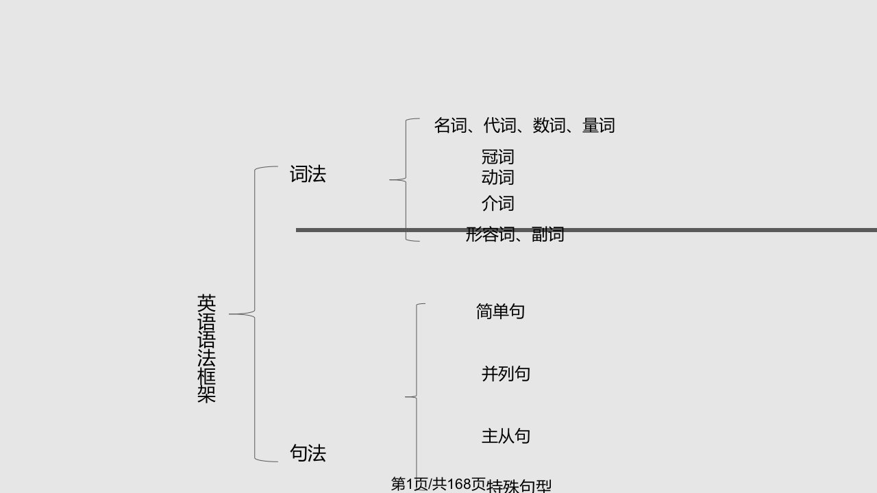 基础英语语法PPT课件