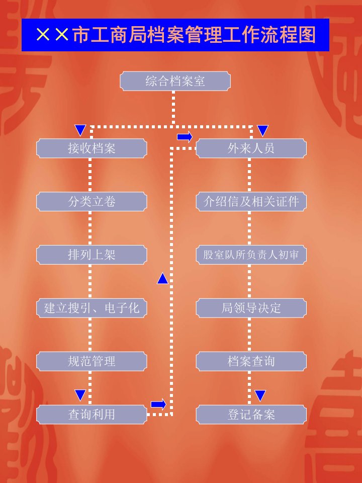 市工商局廉政风险和监管风险防范管理工作流程图