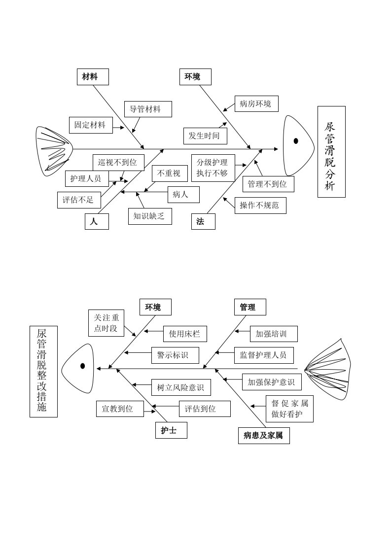 导管滑脱分析鱼骨图