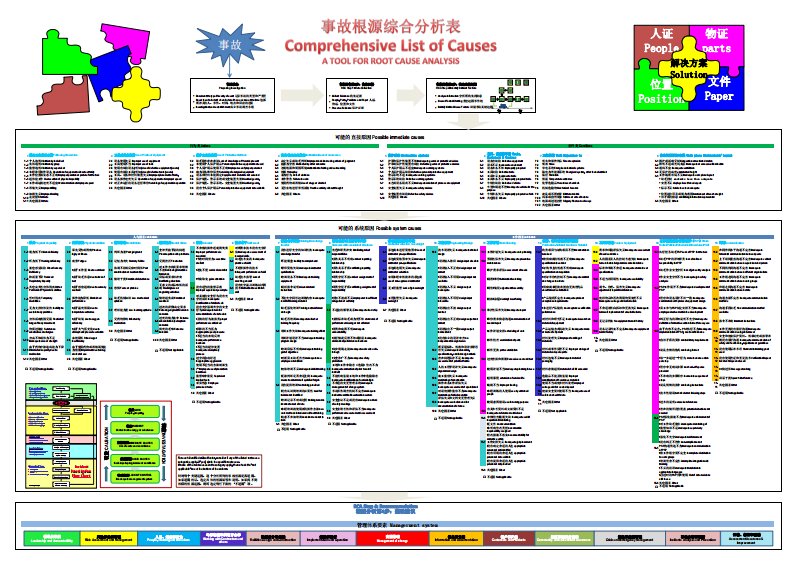 事故根源综合分析表