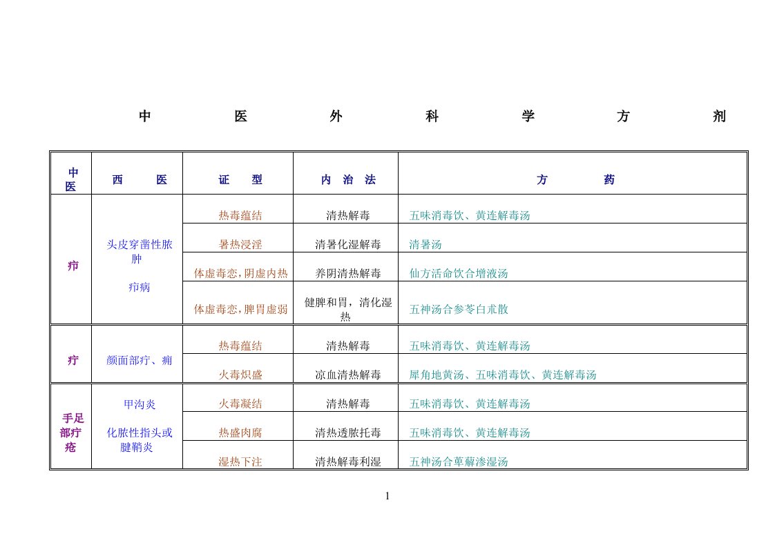 中医外科学证型与常用方剂