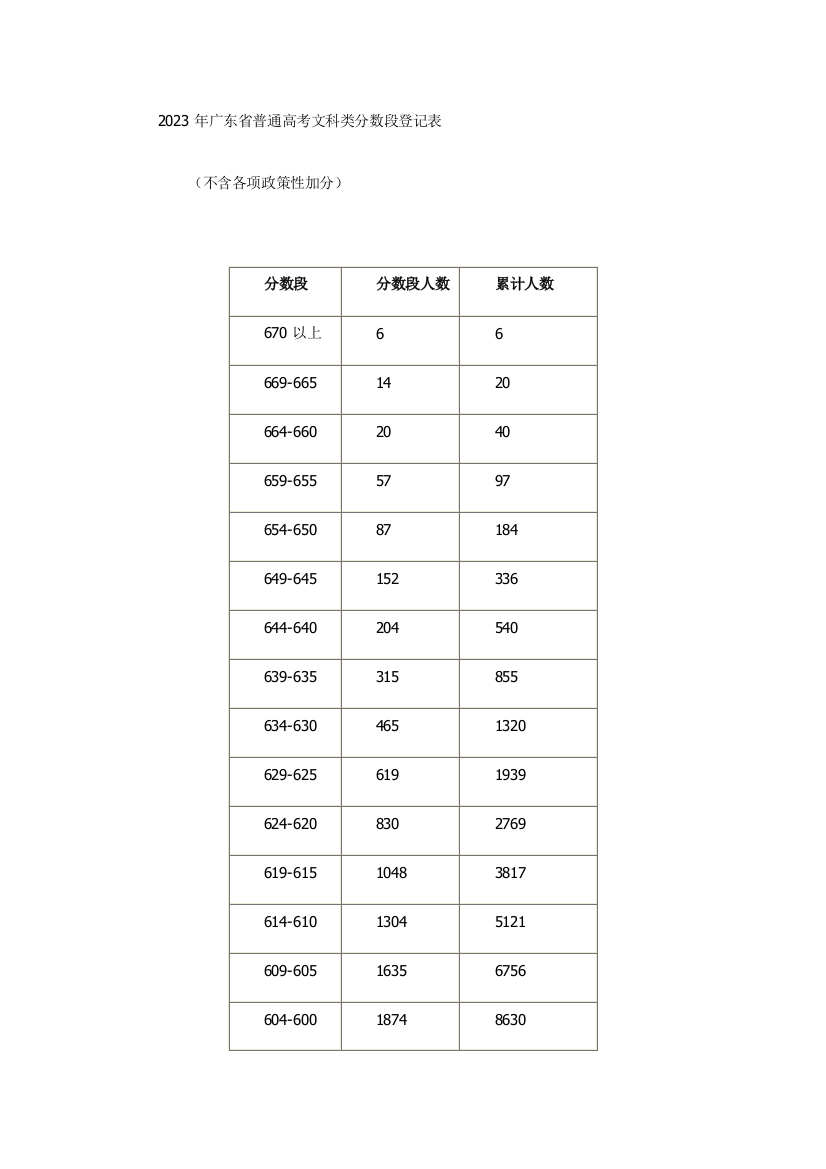 广东省普通高考文科类分数段统计表