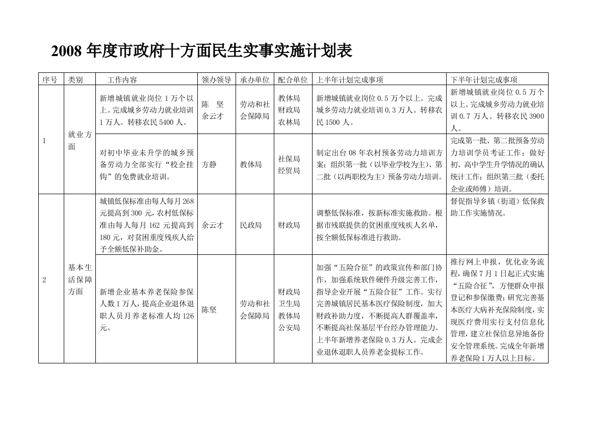 2008年度市政府十方面民生实事实施计划表