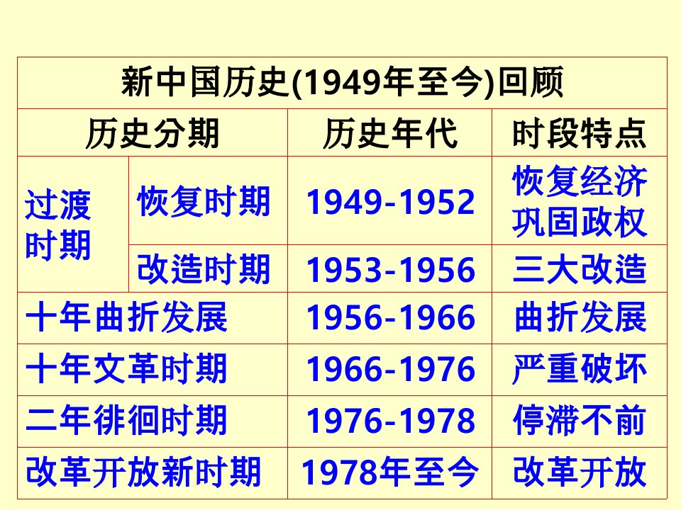 中国社会主义经济建设的曲折发展概述