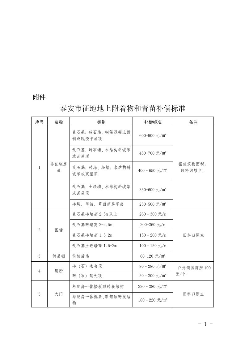 泰安征地地上附着物和青苗补偿标准-山东国土资源厅