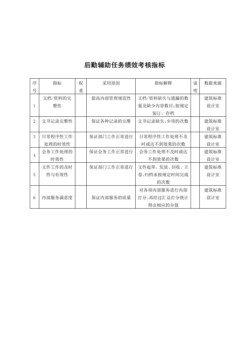 KPI绩效指标-中国建筑研究所建筑工程设计室后勤辅助任务绩效考核指标