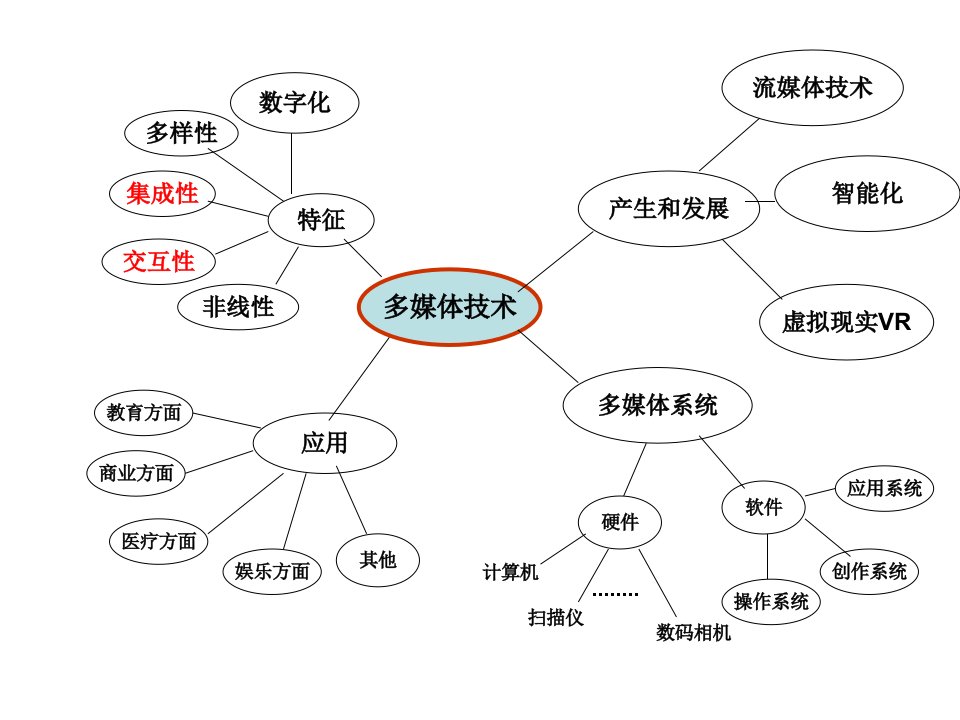 最新多媒体技术概念图ppt课件ppt课件