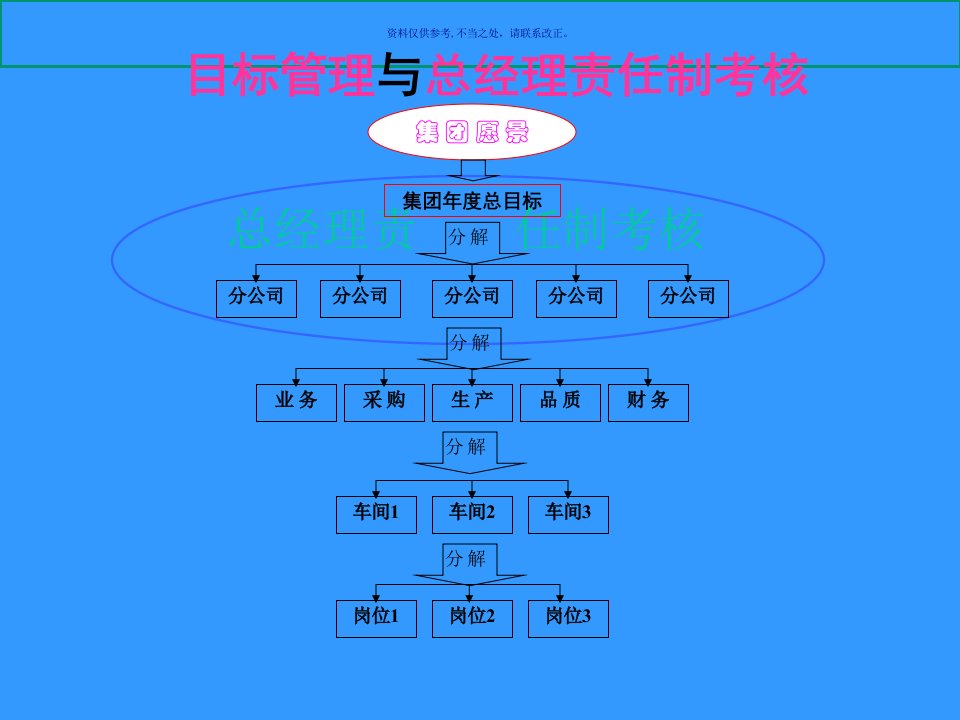 集团目标管理暨总经理责任制考核方案