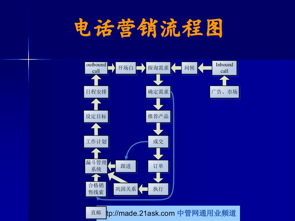 [精选]电话销售的开场白