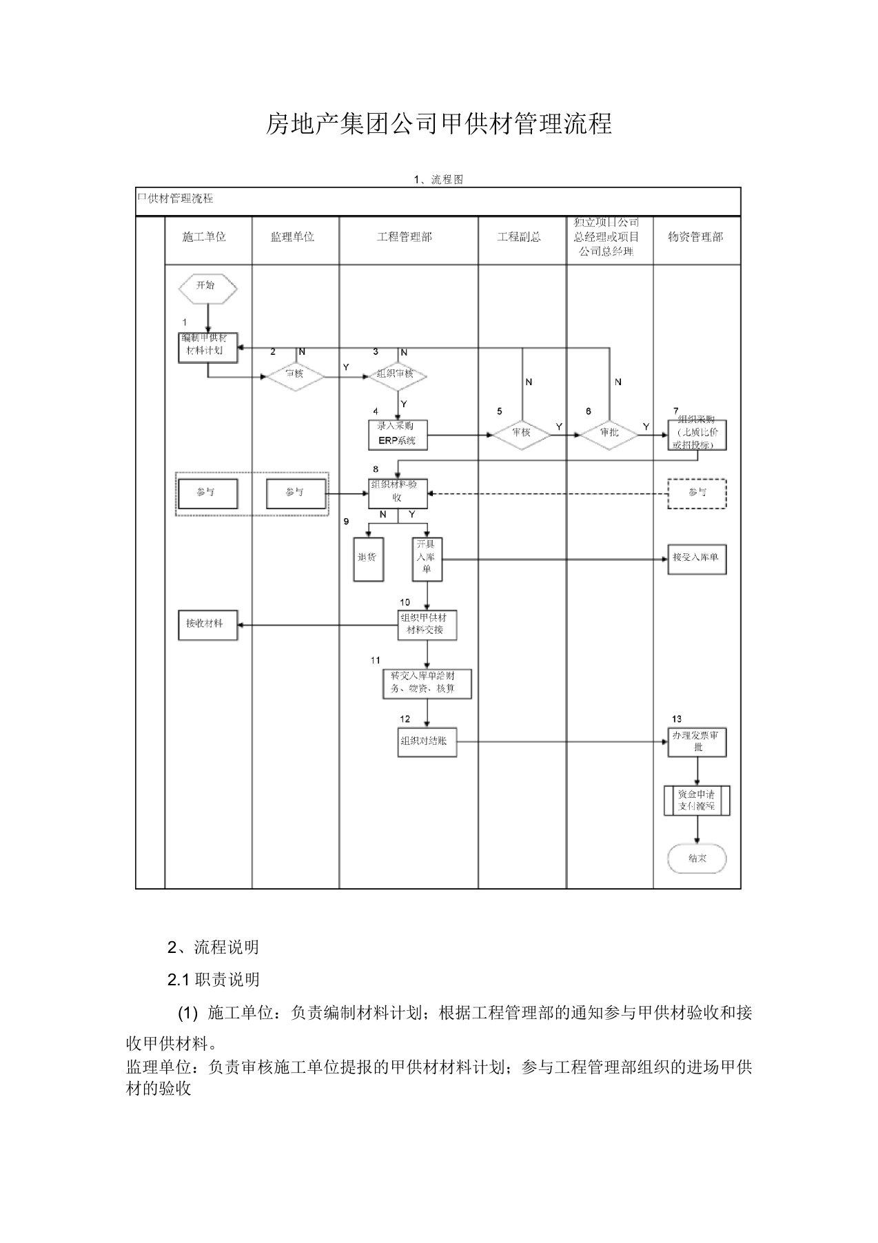 房地产集团公司甲供材管理流程