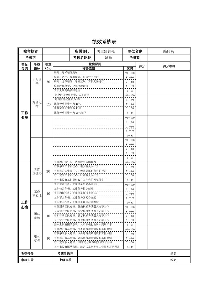 编码员绩效考评表