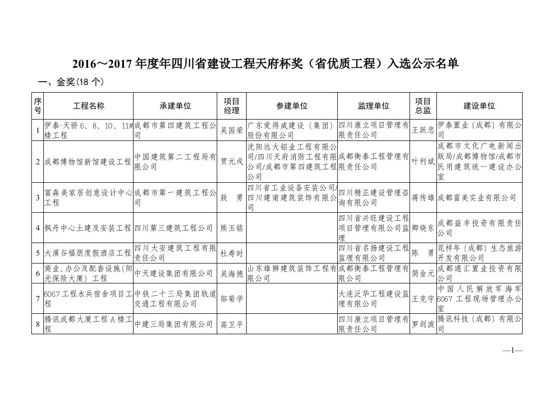 2016~2017年度年四川省建设工程天府杯奖（省优质工程）入