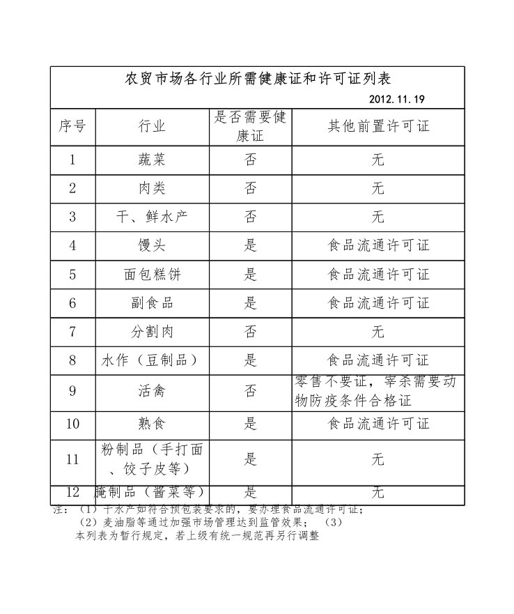 农贸市场各行业所需健康证和许可证列表