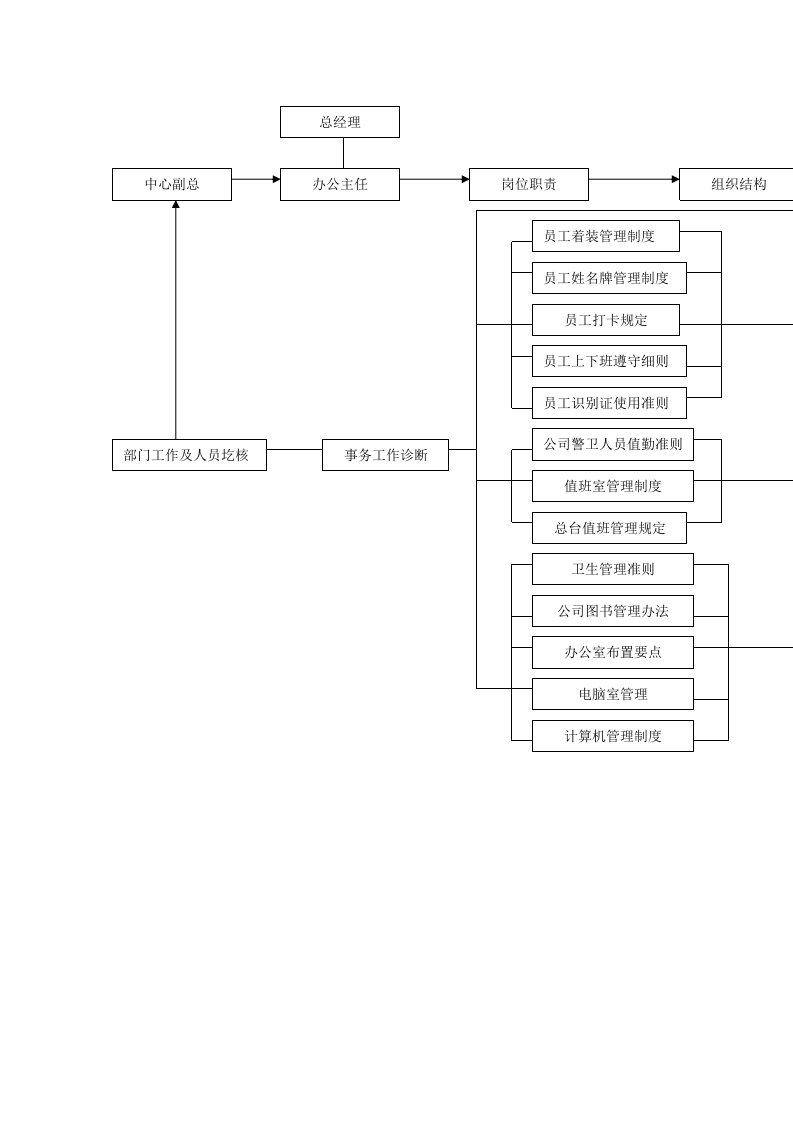 表格模板-办公室主任工作流程图