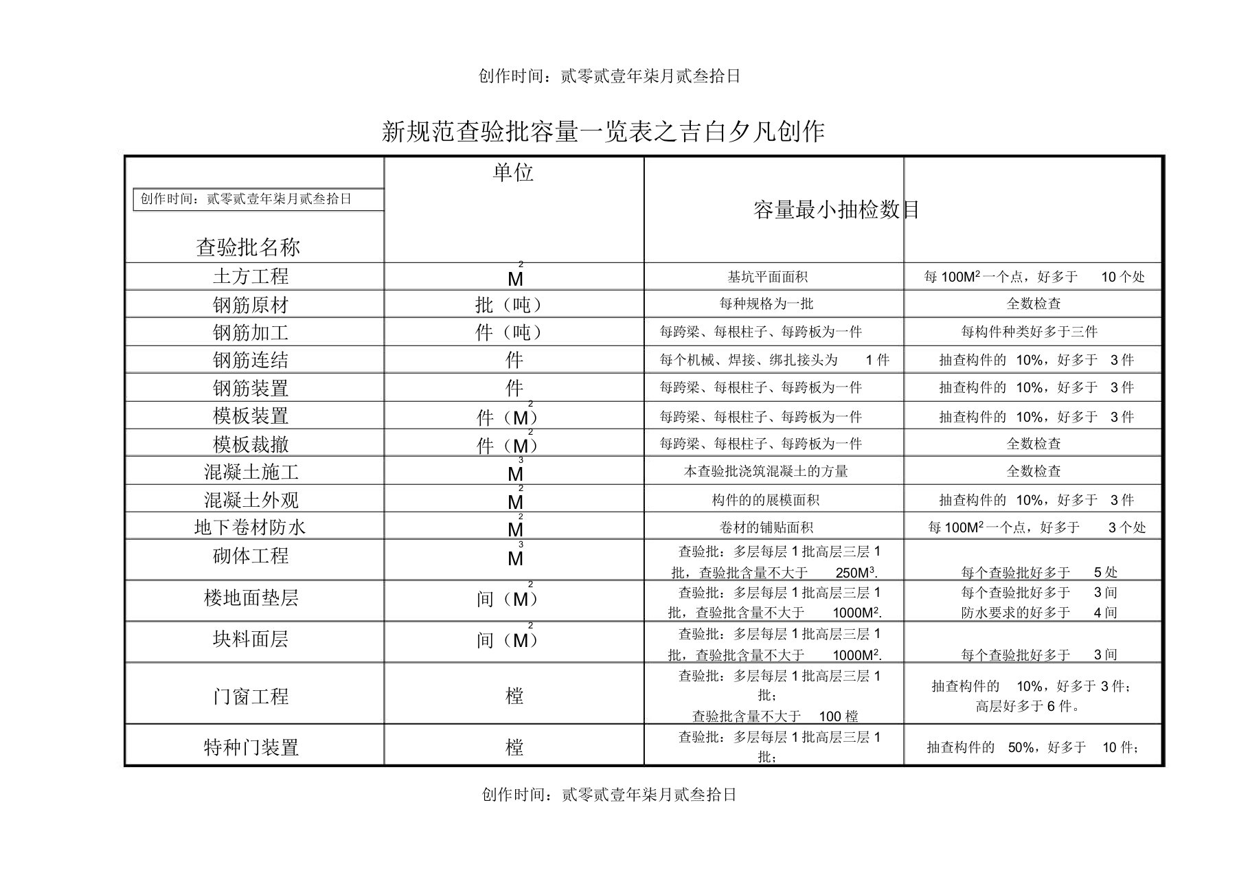 规范检验批容量一览表